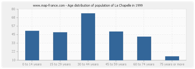 Age distribution of population of La Chapelle in 1999